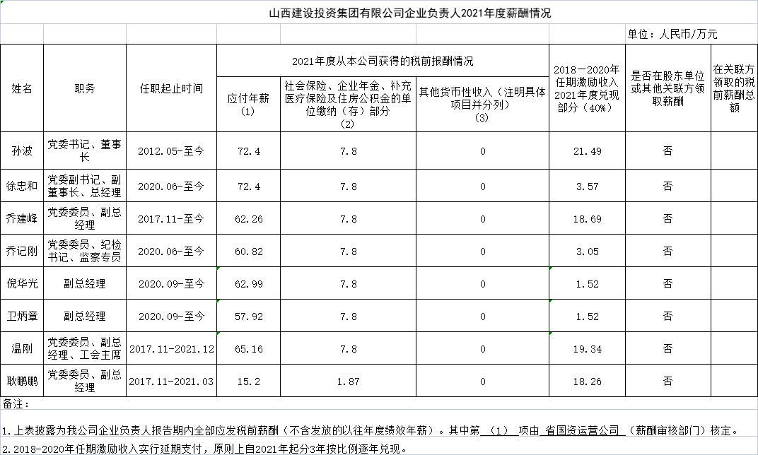 尊龙凯时企业负责人2021年度薪酬情况