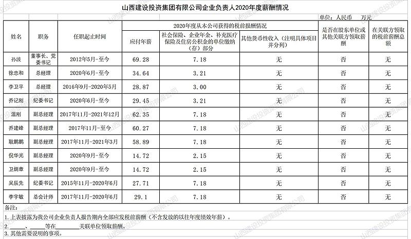 尊龙凯时企业负责人2020年度薪酬情况